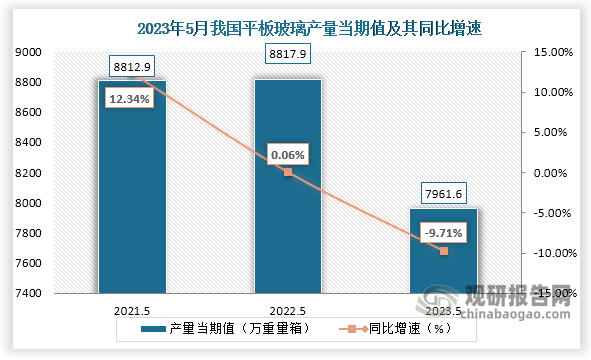 数据显示，2023年5月份我国平板玻璃产量当期值约为7961.6万重量箱，较上一年同期的8817.9万重量箱产量同比下降约为9.71%，较2021年5月份的8812.9万重量箱产量仍是有所下降。