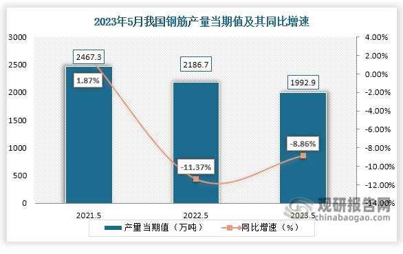 数据显示，2023年5月份我国钢筋产量当期值约为1992.9万吨，较上一年同期的2186.7万吨产量同比下降约为8.86%，较2021年5月份的2467.3万吨产量仍是有所下降。