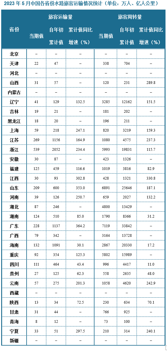 分省份来看，2023年5月份我国浙江省旅客运输量最大，约为539万人，1-5月累计值来看则也是浙江省客运量最大，约为2052万人，累计值增速方面，属山东旅客量增速最快，同比增速为353.0%。水路旅客周转量来看，2023年5月广东省旅客周转量当期值和累计值最高，分别约为7119万人公里和33842万人公里，其次是山东省，其旅客周转量当期值为6891万人公里，累计值约为25646万人公里，累计值增速方面，是江西省旅客周转量累计值同比增速最快，约为330.8%，其次是山西市，同比增速约为289.8%。