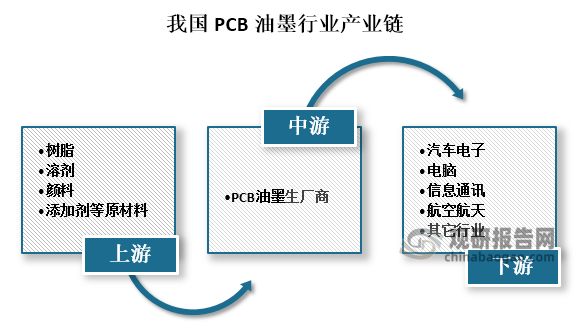 从产业链来看，PCB油墨上游主要是由树脂、溶剂、颜料和添加剂等原材料组成，随着电子信息行业产品更新换代速度加快，市场对电子产品性能提升的要求也不断提高，则下游应用领域不断扩大，涵盖汽车电子、电脑、信息通讯、航空航天、家用电器、节能照明、消费电子、工业控 制等多个行业。