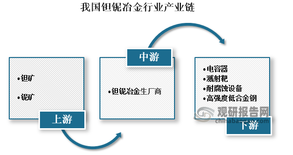 从产业链来看，我国钽铌冶金上游主要是由钽矿和铌矿等其它物质组成，两者也是生产氧化钽、氧化铌及氟钽酸钾的主要原材料，下游则是把产品分布到各个行业进行售卖或者加工，一般多被应用到电容器、滤波器、溅射靶、耐腐蚀设备以及高强度低合金钢等。