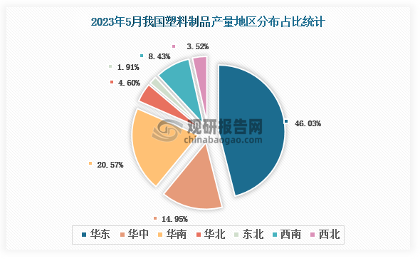 各大区产量分布来看，2023年5月我国塑料制品产量以华东区域占比最大，近一半，约为46.03%，其次是华南区域，占比为20.57%。