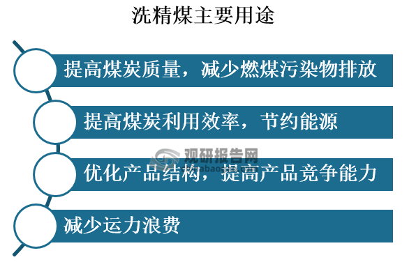 目前，洗精煤行业主要绝具有提高煤炭质量，减少燃煤污染物排放、提高煤炭利用效率，节约能源、优化产品结构，提高产品竞争能力、减少运力浪费等用途。