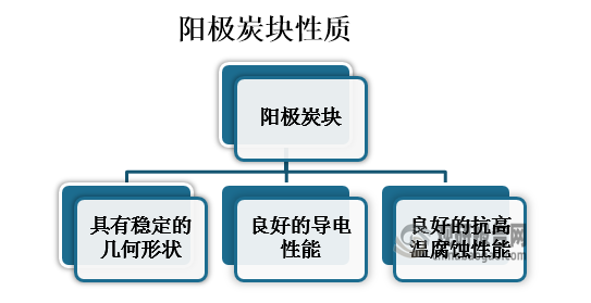 阳极炭块（anode carbon block）也称预焙阳极炭块、习惯上又称为铝电解用炭阳极，是指以石油焦、沥青焦为骨料，煤沥青为黏结剂生产的炭块，用作预焙铝电解槽做阳极材料，这种炭块已经过焙烧，具有稳定的几何形状，良好的导电性能和抗高温腐蚀性能，被称作“铝电解槽的心脏”。