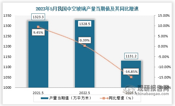 数据显示，2023年5月份我国中空玻璃产量当期值约为1131.2万平方米，较上一年同期的1328.5万平方米产量同比下降约为14.85%，较2021年5月份的1323.3万平方米产量仍是有所下降。