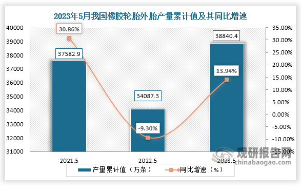 累计值来看，2023年1-5月我国橡胶轮胎外胎产量累计约为38840.4万条，较上一年同比增长约为13.94%。整体来看，近三年5月同期我国橡胶轮胎外胎产量当期值和累计值均呈现“V型”走势。