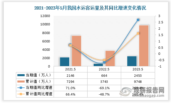 数据显示，近三年5月份同期我国水路客运量当期值和累计值均呈现“V”字形走势。从当期值来看，2023年5月，我国水路运输量当期值为2453万人，同比增速269.4%，较2022年5月水路运输量当期值的644万人高出了1789万人，较2021年5月水路运输量当期值的2146万人仍处于增长态势；从累计值来看，2023年5月水路运输量累计值为9748万人，同比增速160.4%，相较前两年的5月的水路运输量累计值均为增长走势。