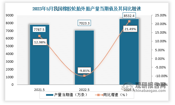 数据显示，2023年5月份我国橡胶轮胎外胎产量当期值约为8532.4万条，较上一年同期的7023.3万条产量同比增长约为21.49%，较2021年5月份的7787.5万条产量仍是有所增长。