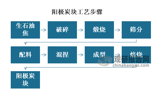 阳极炭块生产一般使用石油焦、煤沥青作为原材料，有时还会添加少量生、熟碎(生碎由不合格的生阳极经破碎后得到料、熟碎由不合格的阳极成品经破碎后得到)。生石油焦经过破碎后、再进行煅烧、筛分、配料、混捏等多道工序后生产出半成品，最后再经培烧获得阳极炭块。