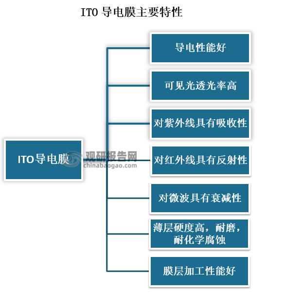 作为一种n型半导体材料，ITO导电膜具有较高的自有载流子浓度（电阻率低）、可见光谱区光透射率高等光学特征，还具有导电性能好、可见光透光率高、对紫外线具有吸收性、对红外线具有反射性、对微波具有衰减性、薄层硬度高，耐磨，耐化学腐蚀、膜层加工性能好，便于刻蚀等特性。