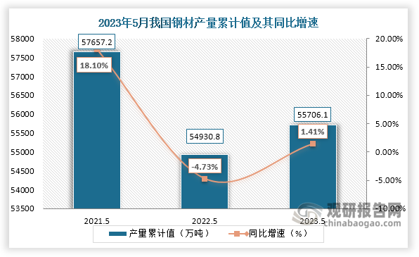 累计值来看，2023年1-5月我国钢材产量累计约为55706.1万吨，较上一年同比增长约为1.41%。整体来看，近三年5月同期我国钢材产量当期值呈现下降走势；累计值则先降后增。