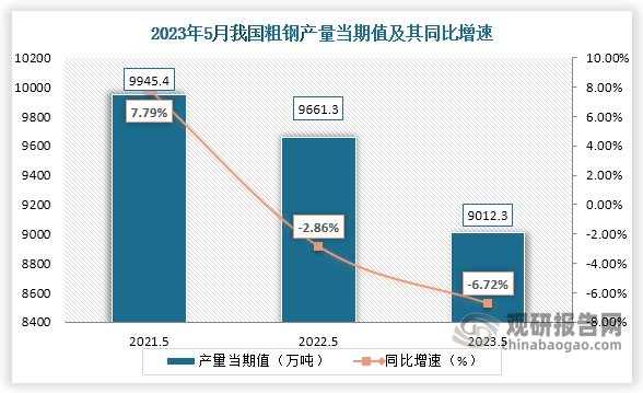 数据显示，2023年5月份我国粗钢产量当期值约为9012.3万吨，较上一年同期的9661.3万吨产量同比下降约为6.72%，较2021年5月份的9945.4万吨产量仍是有所下降。