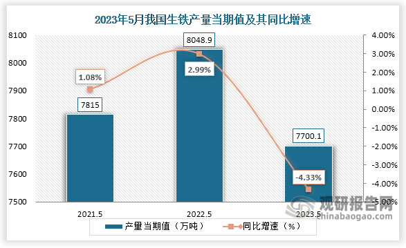 数据显示，2023年5月份我国生铁产量当期值约为7700.1万吨，较上一年同期的8048.9万吨产量同比下降约为4.33%，较2021年5月份的7815万吨产量仍是有所下降。