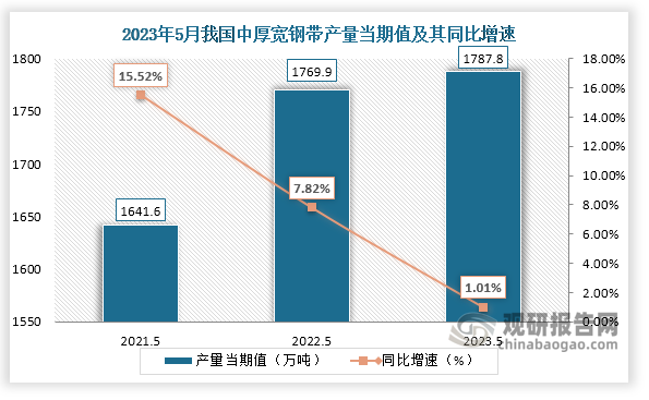 数据显示，2023年5月份我国中厚宽钢带产量当期值约为1787.8万吨，较上一年同期的1769.9万吨产量同比增长约为1.01%，较2021年5月份的1641.6万吨产量仍是有所增长。