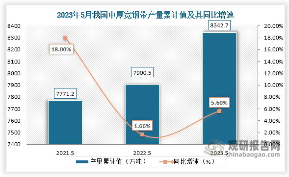 累计值来看，2023年1-5月我国中厚宽钢带产量累计约为8342.7万吨，较上一年同比增长约为5.60%。整体来看，近三年5月同期我国中厚宽钢带产量当期值和累计值均呈现增长趋势。