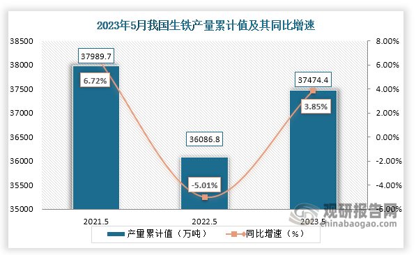 累计值来看，2023年1-5月我国生铁产量累计约为37474.4万吨，较上一年同比增长约为3.85%。整体来看，近三年5月同期我国生铁产量当期值呈现“倒V”走势，而累计值呈现“正V”走势。