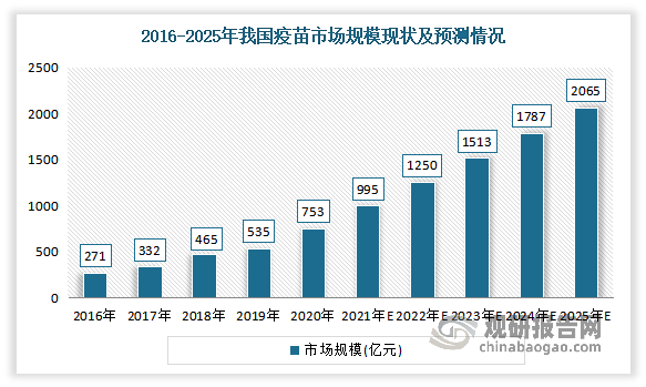 近年来受益于中国居民人均可支配收入和医疗卫生费用支出的快速增长，我国疫苗市场规模持续扩大。根据数据显示，我国疫苗市场产值在 2020 年为 753 亿元，且 预计于 2025 年增长至 2,065 亿元，年均复合增长率为 22.36%。其中免疫规划疫苗市场产值在 2020 年达 44 亿元，且预计于 2025 年增长至 79 亿元，年均复合增 长率为 12.42%。非免疫规划疫苗市场产值在 2020 年达 709 亿元，占中国疫苗市场的 94.16%，呈主导地位，并预计于 2025 年增长至 1,986 亿元，年均复合增长率为 22.88%。
