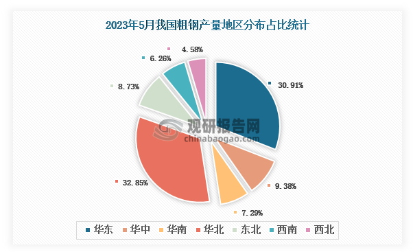 各大区产量分布来看，2023年5月我国粗钢产量以华北区域占比最大，约为32.85%，其次是华东区域，占比为30.91%。