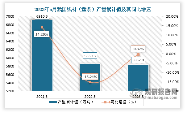 累计值来看，2023年1-5月我国线材（盘条）产量累计约为5837.9万吨，较上一年同比下降约为0.37%。整体来看，近三年5月同期我国线材（盘条）产量当期值呈现下降走势。