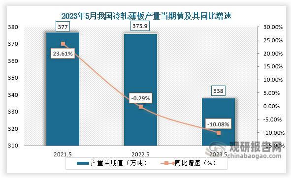 数据显示，2023年5月份我国冷轧薄板产量当期值约为338万吨，较上一年同期的375.9万吨产量同比下降约为10.08%，较2021年5月份的377万吨产量仍是有所下降。