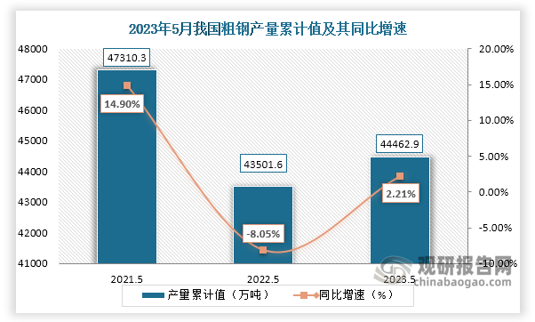 累计值来看，2023年1-5月我国粗钢产量累计约为44462.9万吨，较上一年同比增长约为2.21%。整体来看，近三年5月同期我国粗钢产量当期值逐年下降；累计值呈现“V”走势。