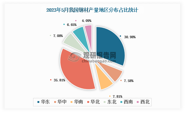 各大区产量分布来看，2023年5月我国钢材产量以华北区域占比最大，约为35.81%，其次是华东区域，占比为30.98%。