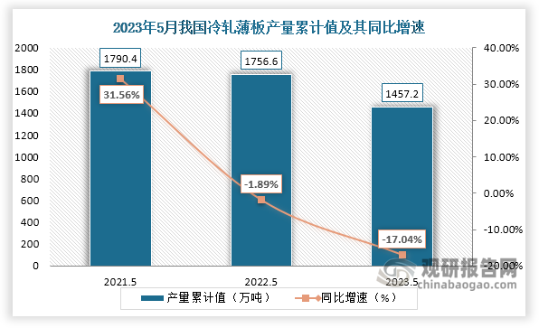 累计值来看，2023年1-5月我国冷轧薄板产量累计约为1457.2万吨，较上一年同比下降约为17.04%。整体来看，近三年5月同期我国冷轧薄板产量当期值和累计值均呈现下降走势。