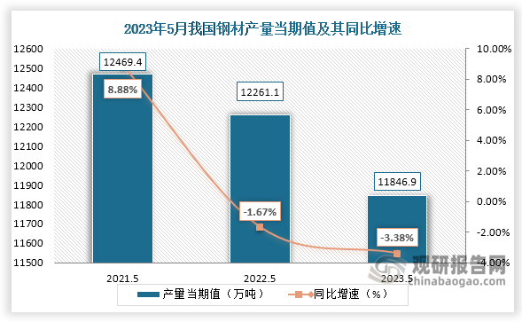 数据显示，2023年5月份我国钢材产量当期值约为11846.9万吨，较上一年同期的12261.1万吨产量同比下降约为3.38%，较2021年5月份的12469.4万吨产量仍是有所下降。