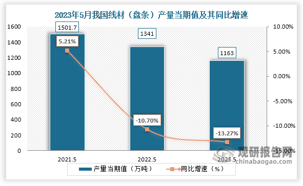 数据显示，2023年5月份我国线材（盘条） 产量当期值约为1163万吨，较上一年同期的1341万吨产量同比下降约为13.27%，较2021年5月份的1501.7万吨产量仍是有所下降。