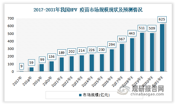 因此预计随着我国在研HPV疫苗成功完成Ⅲ期临床且产能释放，适应症拓展至男性群体，及目标人群接种意识不断提升，中国HPV疫苗市场规模将不断扩大，到2031年将达625.4亿元。