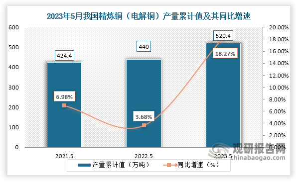 累计值来看，2023年1-5月我国精炼铜（电解铜）产量累计约为520.4万吨，较上一年同比增长约为18.27%。整体来看，近三年5月同期我国精炼铜（电解铜）产量当期值和累计值均呈现增长趋势。