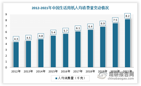 近年来，随着国内经济社会的不断发展，我国人民生活水平不断提高，生活用纸人均消费量呈持续上升趋势。根据数据显示，2021年，我国生活用纸人均消费量8.2千克，2010-2021年均复合增长率高达7.77%。长远来看，随着我国经济总量的持续上升及人民可支配收入和生活水平也将持续提高，生活用纸人均消费量仍将保持增长趋势。