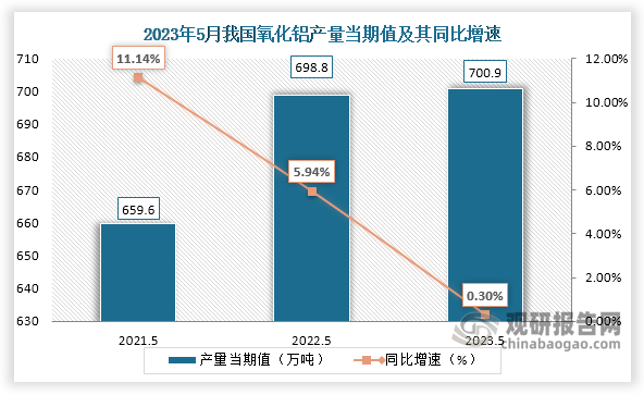 数据显示，2023年5月份我国氧化铝产量当期值约为700.9万吨，较上一年同期的698.8万吨产量同比增长约为0.30%，较2021年5月份的659.6万吨产量仍是有所增长。