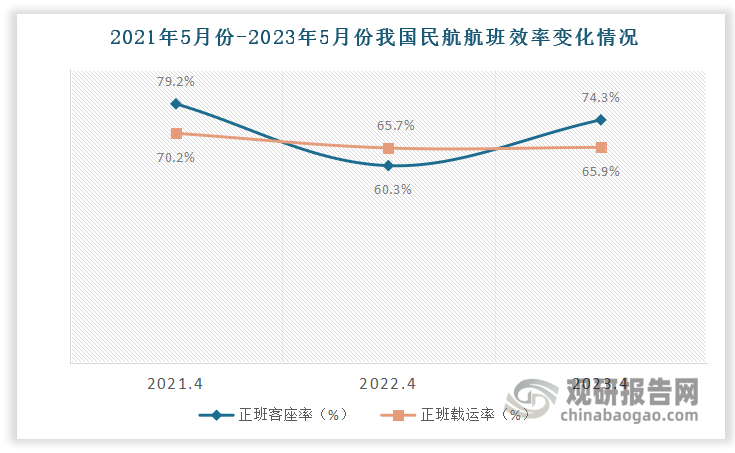 从我国民航正班客座率数据显示，2023年我国民航正班客座率为74.3%，高于2022年5月的正班客座率，低于2021年5月正班客座率；从我国民航正班载运率看，2023年我国民航正班载运率为65.9%，近三年我国民航正班载运率上下变化均不大。