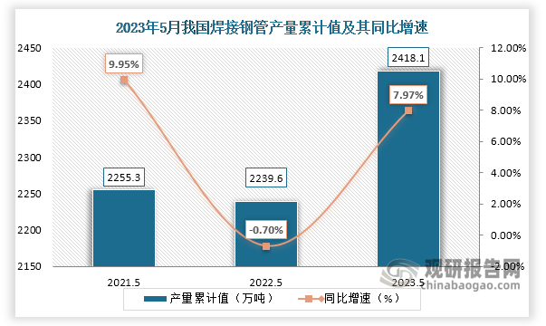 累计值来看，2023年1-5月我国焊接钢管产量累计约为2418.1万吨，较上一年同比下降约为7.97%。整体来看，近三年5月同期我国焊接钢管产量当期值呈现增长趋势。