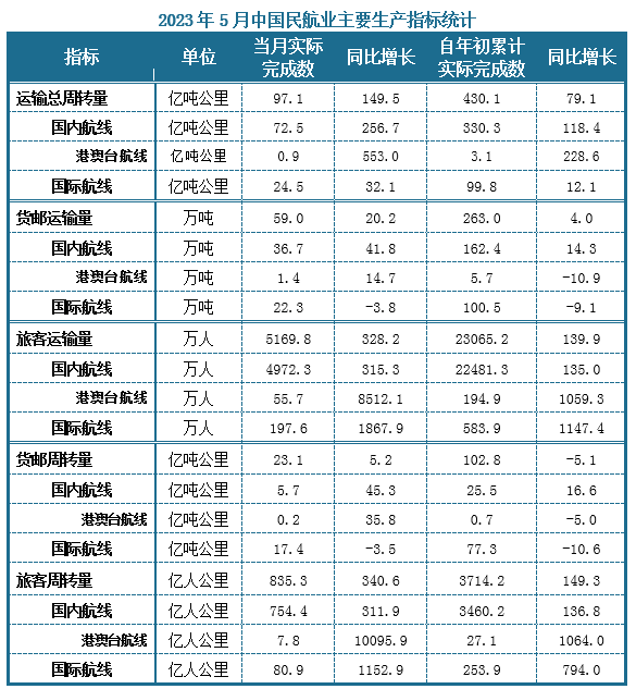 运输量来看，货邮方面，2023年5月份国内民航货邮实际运输总量约为59万吨，同比增速20.2%；1-5月累计实际货邮运输总量则约为263万吨，同比增速4%。其中5月份当月，国内航线货邮运输量约为36.7万吨，同比增速41.8%，（港澳台航线1.4万吨，同比增速14.7%）；国际航线货邮运输量约为22.3万吨，同比增速-3.8%；旅客方面，2023年5月份国内民航旅客实际运输总量约为5169.8万人，同比增速328.2%；1-5月累计实际旅客运输总量则约为23065.2万人，同比增速139.9%。其中5月份当月，国内航线旅客运输量约为4972.3万人，同比增速315.3%（港澳台航线55.7万人）；国际航线旅客运输量约为197.6万人。