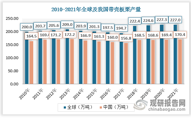 2021年全球带壳板栗产量为227万吨，其中我国带壳板栗产量为170.4万吨，占比75.07%。