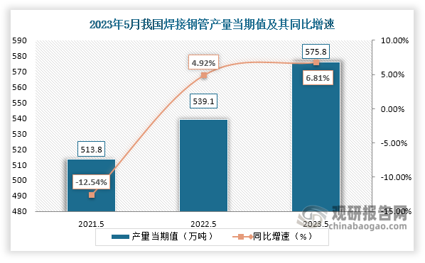 数据显示，2023年5月份我国焊接钢管产量当期值约为575.8万吨，较上一年同期的539.1万吨产量同比增长约为6.81%，较2021年5月份的513.8万吨产量仍是有所增长。