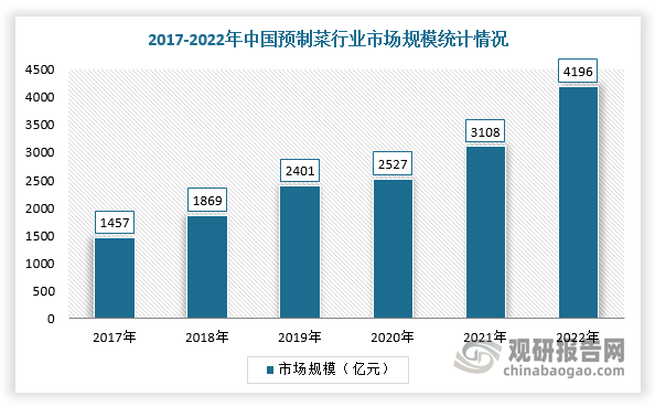 近年来，随着餐饮连锁化率加速及懒人经济的兴起，预制菜由于具有方便、快捷、品类多样等特点，其在市场中的接受度与认可度不断提高，加之疫情发生后宅经济快速发展，我国预制菜步入发展快车道，市场规模保持双位数增长。根据数据显示，2022年，我国预制菜的市场规模从4196亿元，预计2026年将突破万亿。