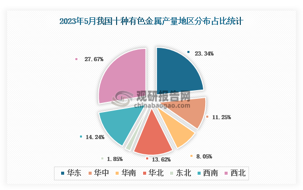 各大区产量分布来看，2023年5月我国十种有色金属产量以西北区域占比最大，约为27.67%，其次是华东区域，占比为23.34%。