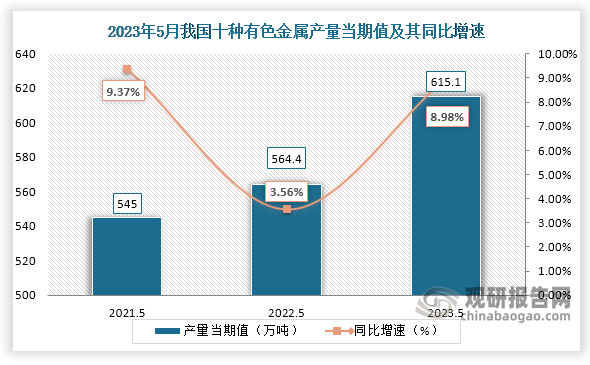 数据显示，2023年5月份我国十种有色金属产量当期值约为615.1万吨，较上一年同期的564.4万吨产量同比增长约为8.98%，较2021年5月份的545万吨产量仍是有所增长。