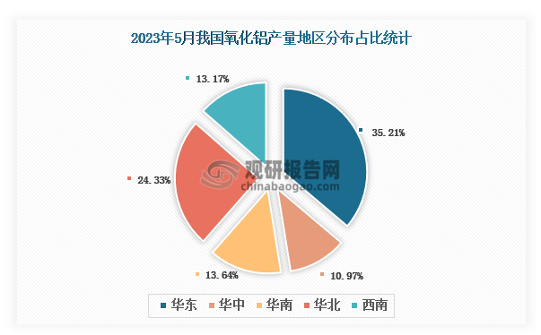 各大区产量分布来看，2023年5月我国氧化铝产量以华东区域占比最大，约为35.21%，其次是华北区域，占比为24.33%。