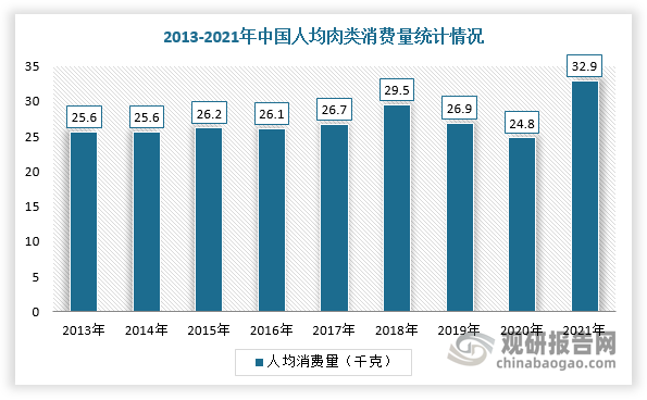 我国是全球最大的肉类消费市场，消费量多年稳居世界第一，但人均肉类消费量相较发达国家仍有较大差距。根据数据，2021年，我国肉类消费总量高达近1亿吨，占全球总量的27%，是美国的2倍，但人均消费量仅为美国的一半。随着城镇化水平和居民收入的进一步提升，我国肉类消费量将继续稳步提升。