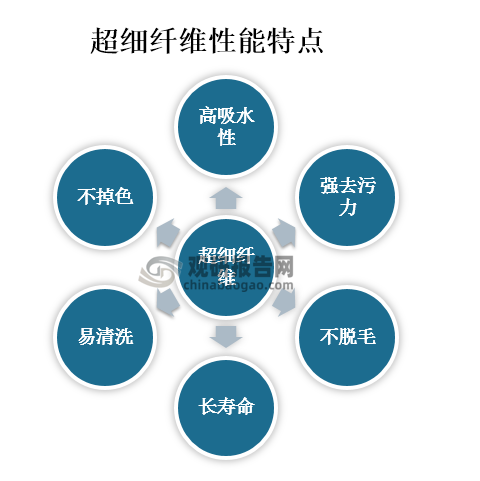 超细纤维又称微纤维、细旦纤维、极细纤维等。一般把纤度0.3旦(直径5微米)以下的纤维称为超细纤维，可以吸附自身重量7倍的灰尘、颗粒、液体，具有高吸水性、强去污力、不脱毛、长寿命、易清洗、不掉色等性能特点。