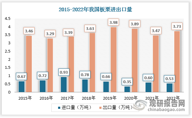 板栗是我国的特产资源，板栗出口量远大于进口量。数据显示，2021年我国板栗出口量为3.47万吨，进口量为0.6万吨；2022年我国板栗出口量为3.73万吨，进口量为0.53万吨。