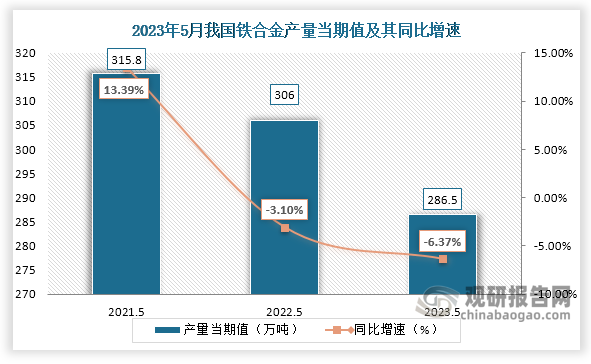 数据显示，2023年5月份我国铁合金产量当期值约为286.5万吨，较上一年同期的306万吨产量同比下降约为6.37%，较2021年5月份的315.8万吨产量仍是有所下降。