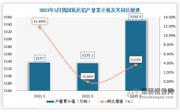 累计值来看，2023年1-5月我国氧化铝产量累计约为3350.5万吨，较上一年同比增长约为3.57%。整体来看，近三年5月同期我国氧化铝产量当期值呈现增长走势。