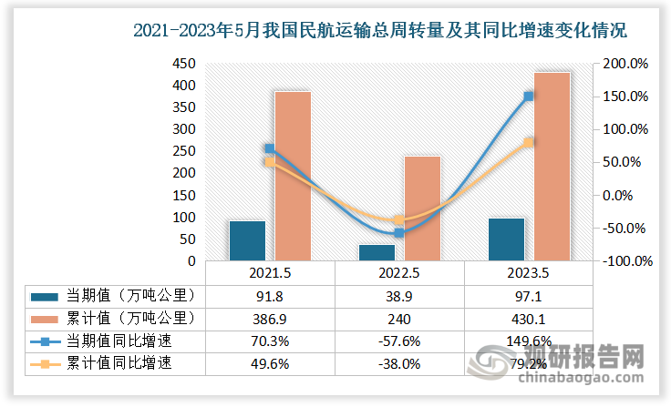 根据交通运输部数据显示，近三年5月份我国民航运输总周转量当期值和累计值均为先降后升趋势。从民航运输总周转量当期值来看，2023年5月民航运输总周转量为97.1万吨公里，同比增速149.6%，较2021年5月的民航运输总周转量也高出58.2万吨公里；从民航运输总周转量累计值来看，2023年1-5月民航运输总周转量为430.1万吨公里，同比增速为79.2%，高于前两年5月同期的民航运输总周转量。