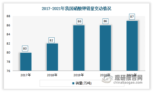 我国是全球硝酸钾生产大国之一。近年随着国内大规模工业化生产条件的不断成熟，硝酸钾的产能得到了大幅提升。数据显示，2021年国内总产量在74.24万吨左右。目前国产硝酸钾以供给国内市场消费为主。数据显示，2021年硝酸钾销量为87万吨，同比2020年小幅度上升。随着我国现代农业的建设、新兴工业和高科技产业的迅猛发展、熔盐储能规模化进程的推进，预计未来硝酸钾市场用量将呈增长趋势。