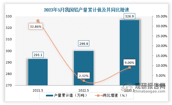 累计值来看，2023年1-5月我国铅产量累计约为326.9万吨，较上一年同比增长约为9.00%。整体来看，近三年5月同期我国铅产量当期值和累计值均呈现增长趋势。